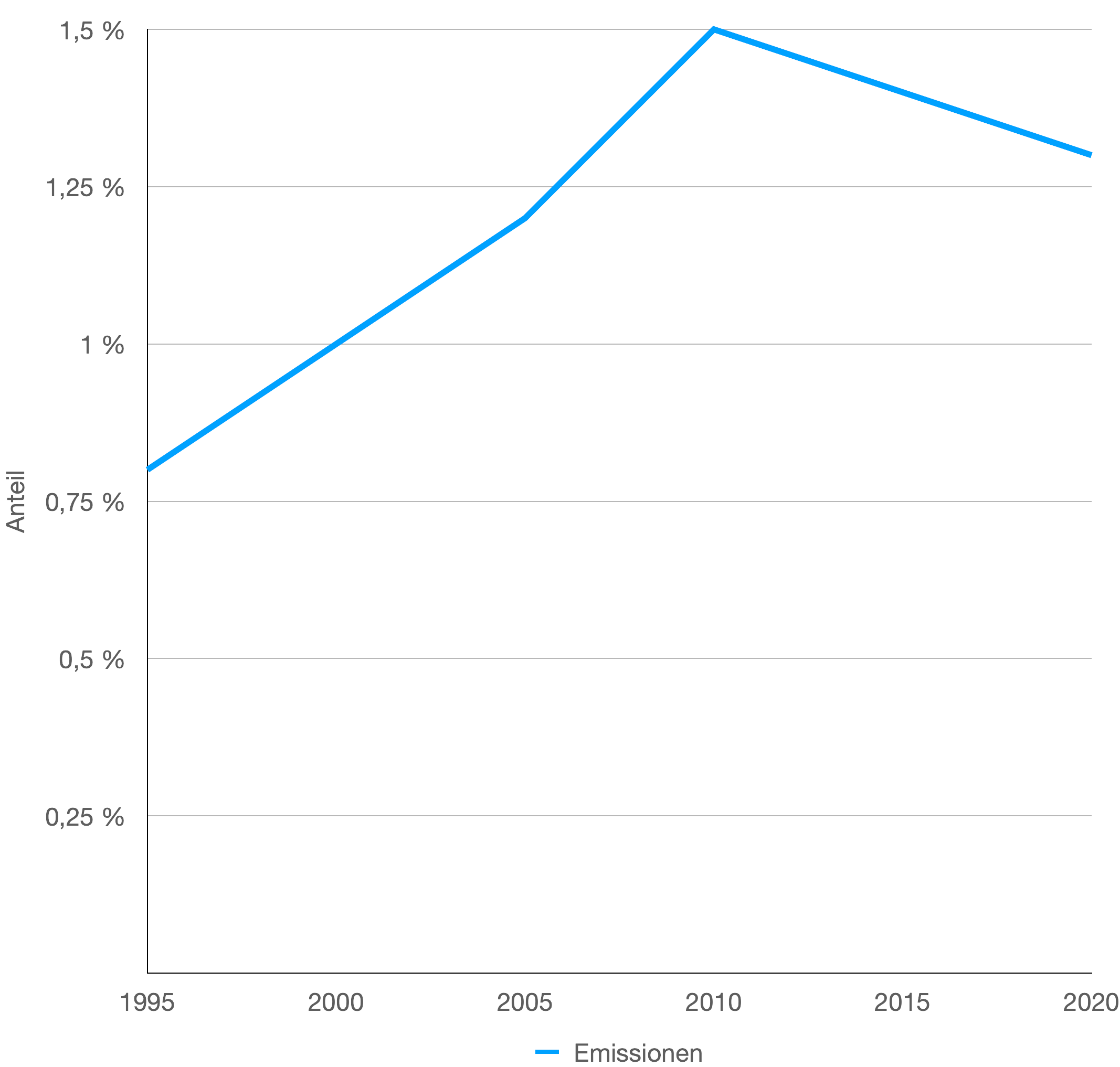 CO2e Emissionen IKT Global, 1995–2020