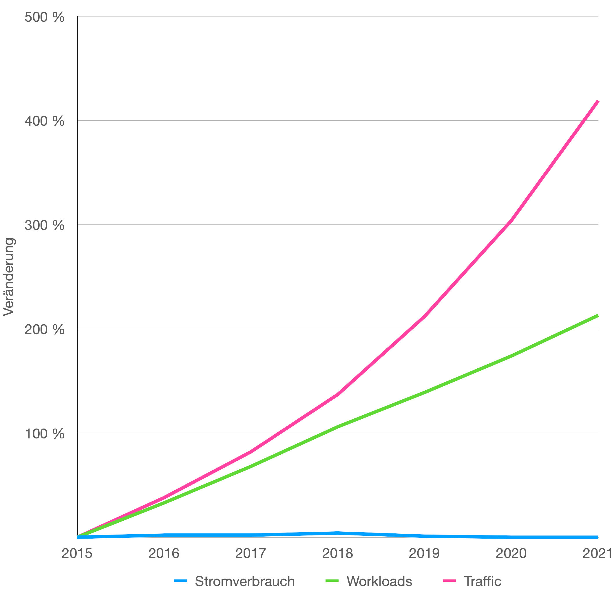 Effizienz Rechenzentren Global, 2021