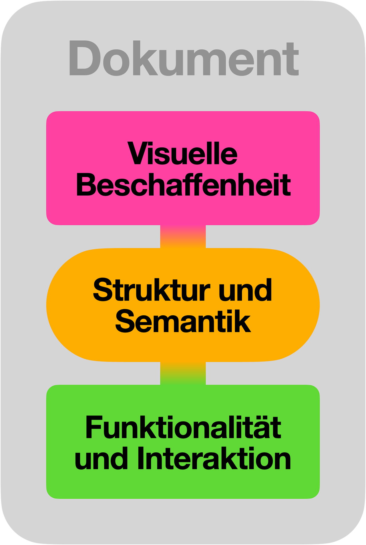 Website Technologien (Idee)