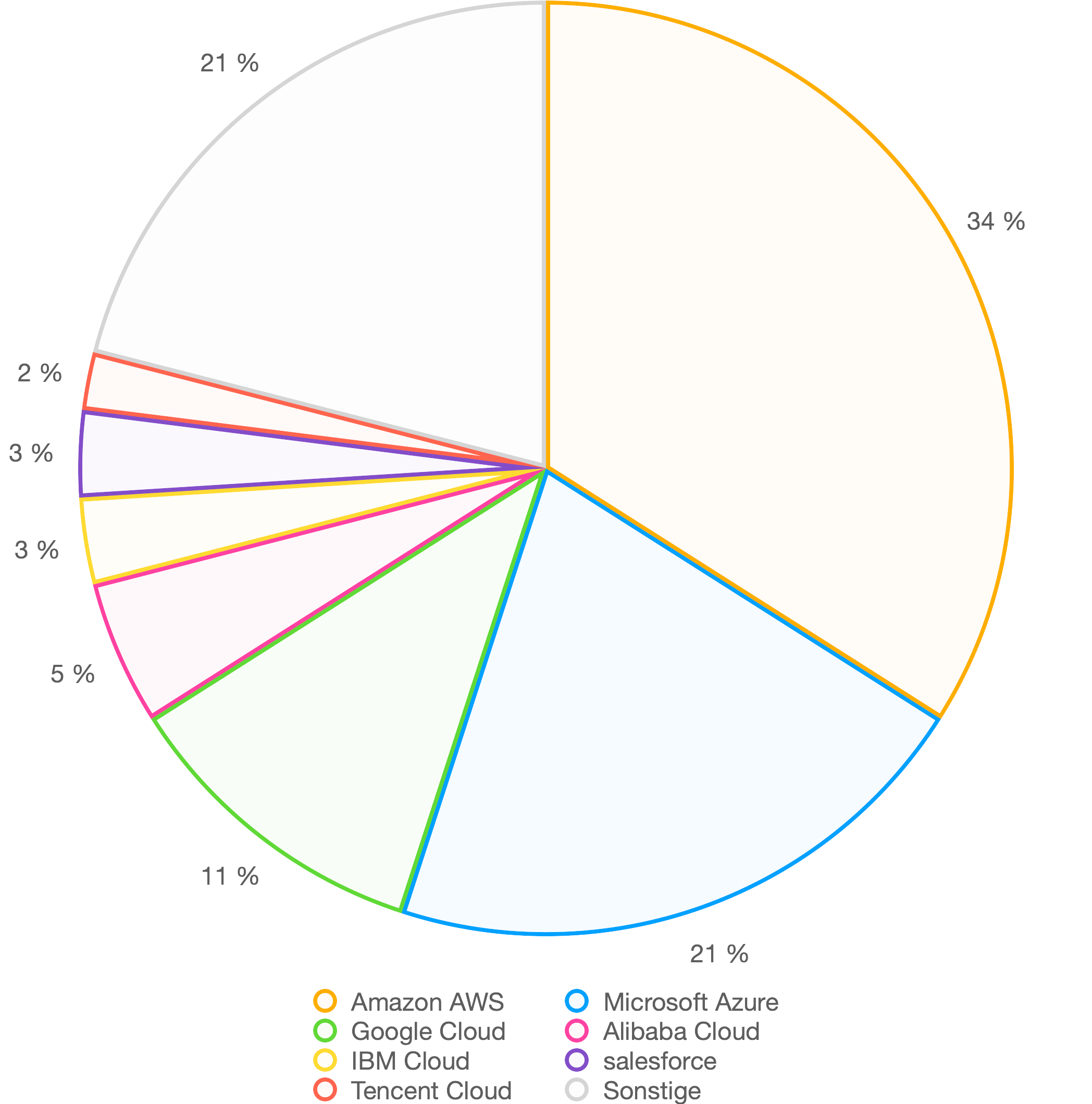 Marktanteile Cloud Services Global, 2022