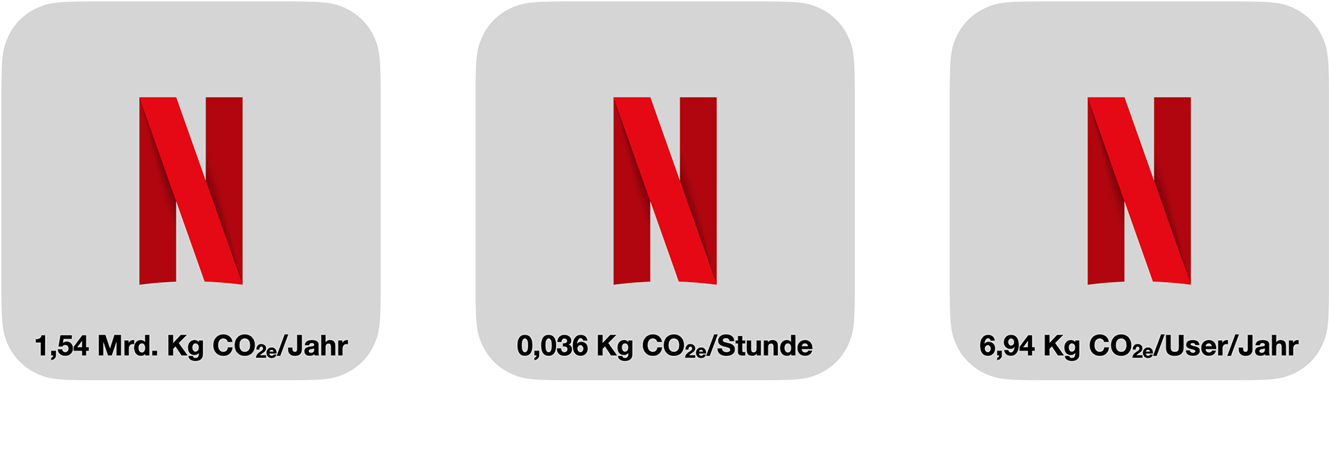 Netflix CO2-Ausstoß im Vergleich